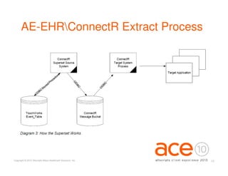AE-EHRConnectR Extract Process




Copyright © 2010 Allscripts-Misys Healthcare Solutions, Inc.   15
 