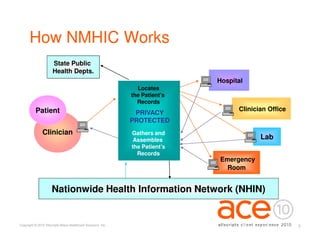 How NMHIC Works
                      State Public                               HIE
                      Health Depts.                            Network
                                                                               Hospital
                                                                 Locates
                                                               the Patient’s
                                                                 Records
           Patient                                                                   Clinician Office
                                                                PRIVACY
                                                               PROTECTED
               Clinician                                       Gathers and
                                                                Assembles                   Lab
                                                               the Patient’s
                                                                 Records
                                                                               Emergency
                                                                                Room


                      Nationwide Health Information Network (NHIN)


Copyright © 2010 Allscripts-Misys Healthcare Solutions, Inc.                                            9
 