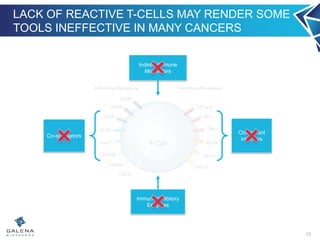 T-Cell
Activating Receptors Inhibitory Receptors
CD28
OX40
GITR
CD122
CD27
CD360
HVEM
CD137
CTLA-4
PD-1
TIM-3
BTLA
VISTA
LAG-3
LACK OF REACTIVE T-CELLS MAY RENDER SOME
TOOLS INEFFECTIVE IN MANY CANCERS
13
Checkpoint
inhibitors
Indirect Immune
Modulators
Co-stimulators
Immune Inhibitory
Enzymes
 
