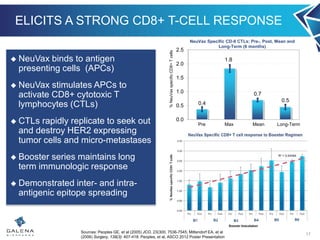 ELICITS A STRONG CD8+ T-CELL RESPONSE
 NeuVax binds to antigen
presenting cells (APCs)
 NeuVax stimulates APCs to
activate CD8+ cytotoxic T
lymphocytes (CTLs)
 CTLs rapidly replicate to seek out
and destroy HER2 expressing
tumor cells and micro-metastases
 Booster series maintains long
term immunologic response
 Demonstrated inter- and intra-
antigenic epitope spreading
17
Sources: Peoples GE, et al (2005) JCO, 23(300, 7536-7545; Mittendorf EA, et al
(2006) Surgery, 139(3): 407-418. Peoples, et al, ASCO 2012 Poster Presentation
0.4
1.8
0.7
0.5
0.0
0.5
1.0
1.5
2.0
2.5
%NeuVaxspecificCD8+Tcells
NeuVax Specific CD-8 CTLs: Pre-, Post, Mean and
Long-Term (6 months)
Pre Max Mean Long-Term
 