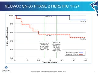 NEUVAX: SN-33 PHASE 2 HER2 IHC 1+/2+
19Source: 2012 San Antonio Breast Cancer Poster, Mazanet, et al.
 
