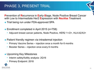 PHASE 3, PRESENT TRIAL
Prevention of Recurrence in Early-Stage, Node Positive Breast Cancer
with Low to Intermediate Her2 Expression with NeuVax Treatment
 Trial being run under FDA-approved SPA
 Enrollment completed in April 2015 (n=758)
• Adjuvant breast cancer patients, Node Positive, HER2 1+/2+, HLA A2/A3+
 Patient friendly regimen via intradermal injection
• Primary Vaccine Series – injection once a month for 6 months
• Booster Series – injection once every 6 months
 Upcoming Key Milestones
• Interim safety/futility analysis: 2Q16
• Primary Endpoint: 2018
20
 