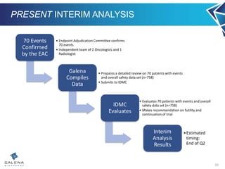 PRESENT INTERIM ANALYSIS
70 Events
Confirmed
by the EAC
• Endpoint Adjudication Committee confirms
70 events
• Independent team of 2 Oncologists and 1
Radiologist
Galena
Compiles
Data
• Prepares a detailed review on 70 patients with events
and overall safety data set (n=758)
• Submits to IDMC
IDMC
Evaluates
• Evaluates 70 patients with events and overall
safety data set (n=758)
• Makes recommendation on futility and
continuation of trial
Interim
Analysis
Results
•Estimated
timing:
End of Q2
22
 