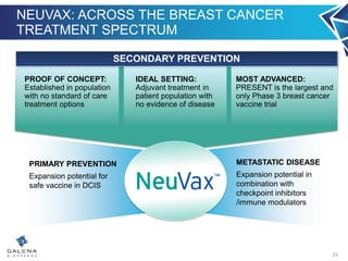 PRIMARY PREVENTION
Expansion potential for
safe vaccine in DCIS
METASTATIC DISEASE
Expansion potential in
combination with
checkpoint inhibitors
/immune modulators
NEUVAX: ACROSS THE BREAST CANCER
TREATMENT SPECTRUM
23
PROOF OF CONCEPT:
Established in population
with no standard of care
treatment options
SECONDARY PREVENTION
IDEAL SETTING:
Adjuvant treatment in
patient population with
no evidence of disease
MOST ADVANCED:
PRESENT is the largest and
only Phase 3 breast cancer
vaccine trial
 