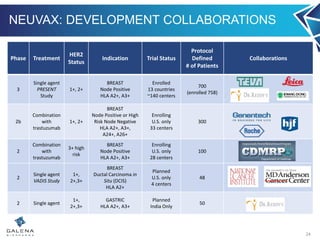 NEUVAX: DEVELOPMENT COLLABORATIONS
Phase Treatment
HER2
Status
Indication Trial Status
Protocol
Defined
# of Patients
Collaborations
3
Single agent
PRESENT
Study
1+, 2+
BREAST
Node Positive
HLA A2+, A3+
Enrolled
13 countries
~140 centers
700
(enrolled 758)
2b
Combination
with
trastuzumab
1+, 2+
BREAST
Node Positive or High
Risk Node Negative
HLA A2+, A3+,
A24+, A26+
Enrolling
U.S. only
33 centers
300
2
Combination
with
trastuzumab
3+ high
risk
BREAST
Node Positive
HLA A2+, A3+
Enrolling
U.S. only
28 centers
100
2
Single agent
VADIS Study
1+,
2+,3+
BREAST
Ductal Carcinoma in
Situ (DCIS)
HLA A2+
Planned
U.S. only
4 centers
48
2 Single agent
1+,
2+,3+
GASTRIC
HLA A2+, A3+
Planned
India Only
50
24
 