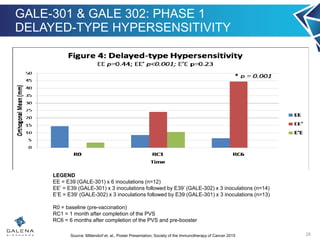 GALE-301 & GALE 302: PHASE 1
DELAYED-TYPE HYPERSENSITIVITY
28
LEGEND
EE = E39 (GALE-301) x 6 inoculations (n=12)
EE’ = E39 (GALE-301) x 3 inoculations followed by E39’ (GALE-302) x 3 inoculations (n=14)
E’E = E39’ (GALE-302) x 3 inoculations followed by E39 (GALE-301) x 3 inoculations (n=13)
R0 = baseline (pre-vaccination)
RC1 = 1 month after completion of the PVS
RC6 = 6 months after completion of the PVS and pre-booster
Source: Mittendorf et. al., Poster Presentation, Society of the Immunotherapy of Cancer 2015
 