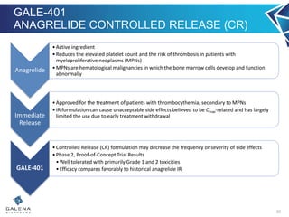 GALE-401
ANAGRELIDE CONTROLLED RELEASE (CR)
Anagrelide
•Active ingredient
•Reduces the elevated platelet count and the risk of thrombosis in patients with
myeloproliferative neoplasms (MPNs)
•MPNs are hematological malignancies in which the bone marrow cells develop and function
abnormally
Immediate
Release
•Approved for the treatment of patients with thrombocythemia, secondary to MPNs
•IR formulation can cause unacceptable side effects believed to be Cmax-related and has largely
limited the use due to early treatment withdrawal
GALE-401
•Controlled Release (CR) formulation may decrease the frequency or severity of side effects
•Phase 2, Proof-of-Concept Trial Results
•Well tolerated with primarily Grade 1 and 2 toxicities
•Efficacy compares favorably to historical anagrelide IR
30
 