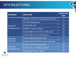 2016 MILESTONES
34
PROGRAM MILESTONE
PROJECTED
DATE
NeuVax™
(nelipepimut-S)
PRESENT: Achieve 70 Qualifying DFS Events ✓
Fast Track Designation ✓
Initiate DCIS trial Q2
PRESENT: Interim analysis Q2
Combo H&N 1+/2+ Interim safety data Q4
Combo H&N 1+/2+ A24/A26 data Q4
GALE-301
GALE-302
Present 301/302 booster data ✓
Present GALE-301 Phase 2a two year data Q4
GALE-401
(anagrelide CR)
Present combined safety data Q2
Confirmation of 505(b)2 pathway 2H
Publish final Phase 2 report Q4
 