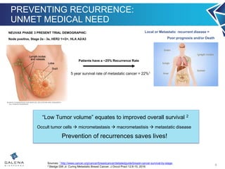 PREVENTING RECURRENCE:
UNMET MEDICAL NEED
NEUVAX PHASE 3 PRESENT TRIAL DEMOGRAPHIC:
Node positive, Stage 2a - 3a, HER2 1+/2+, HLA A2/A3
Local or Metastatic recurrent disease =
8
Poor prognosis and/or Death
Patients have a ~25% Recurrence Rate
Prevention of recurrences saves lives!
Sources: 1 http://www.cancer.org/cancer/breastcancer/detailedguide/breast-cancer-survival-by-stage;
2 Sledge GW Jr: Curing Metastatic Breast Cancer. J Oncol Pract 12:6-10, 2016
5 year survival rate of metastatic cancer = 22%1
“Low Tumor volume” equates to improved overall survival 2
Occult tumor cells  micrometastasis  macrometastisis  metastatic disease
 