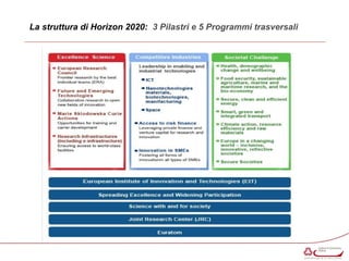 La struttura di Horizon 2020: 3 Pilastri e 5 Programmi trasversali 
 