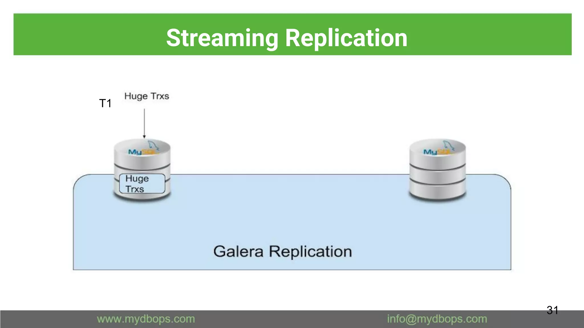 Streaming Replication
31
T1
 