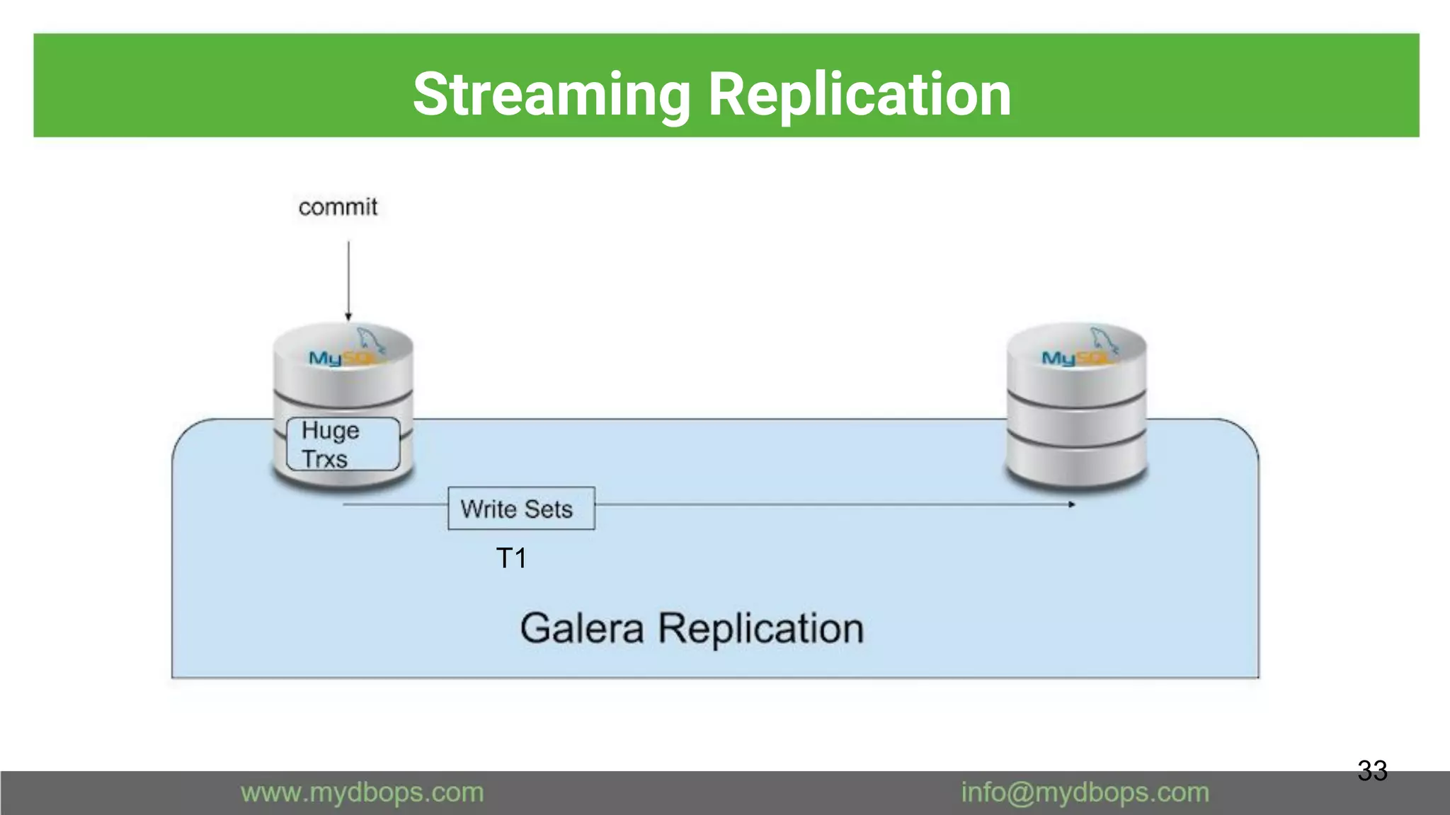 Streaming Replication
33
T1
 