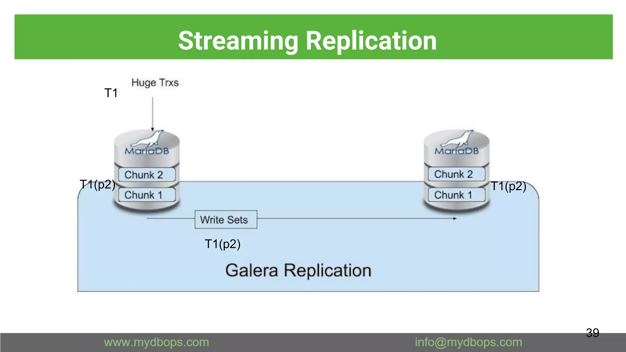 Streaming Replication
39
T1
T1(p2)
T1(p2)
T1(p2)
 