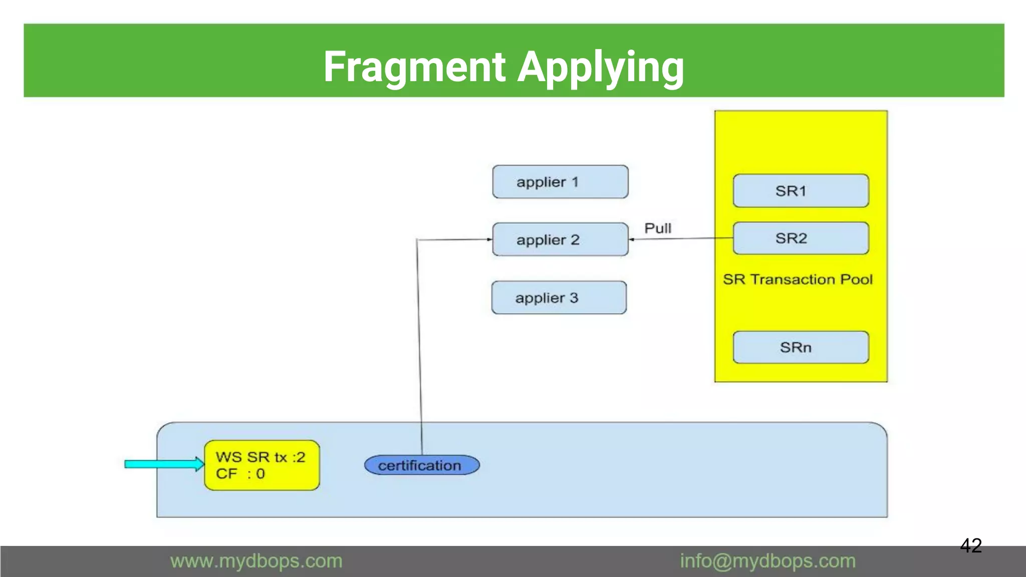 Fragment Applying
42
 