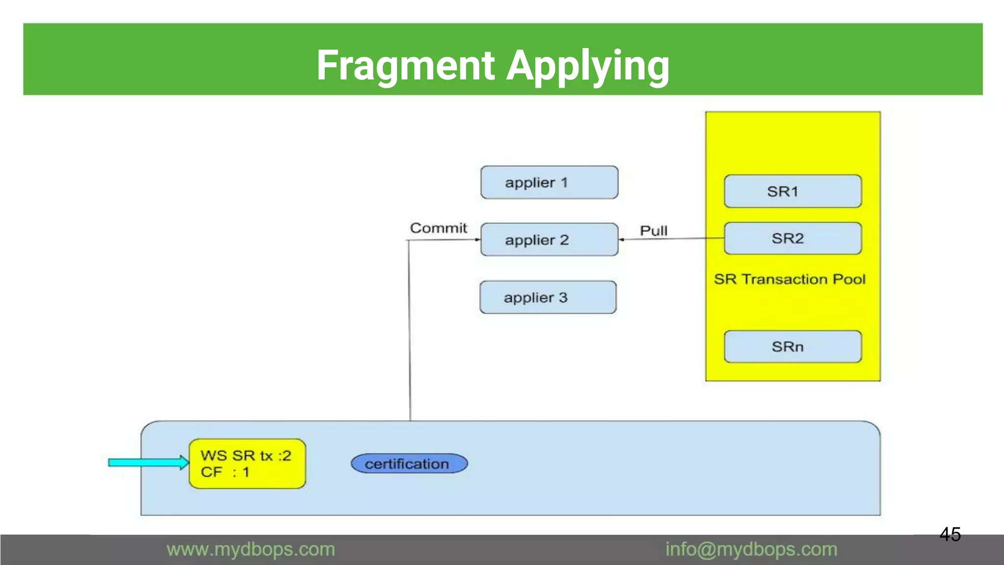 Fragment Applying
45
 