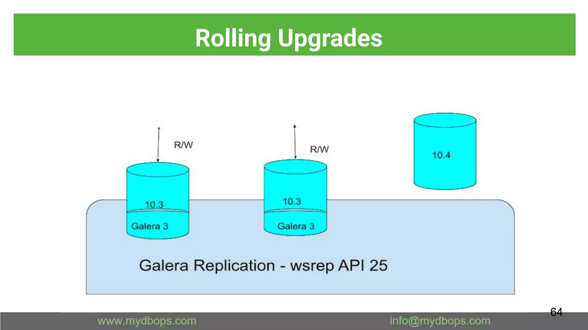 Rolling Upgrades
64
 