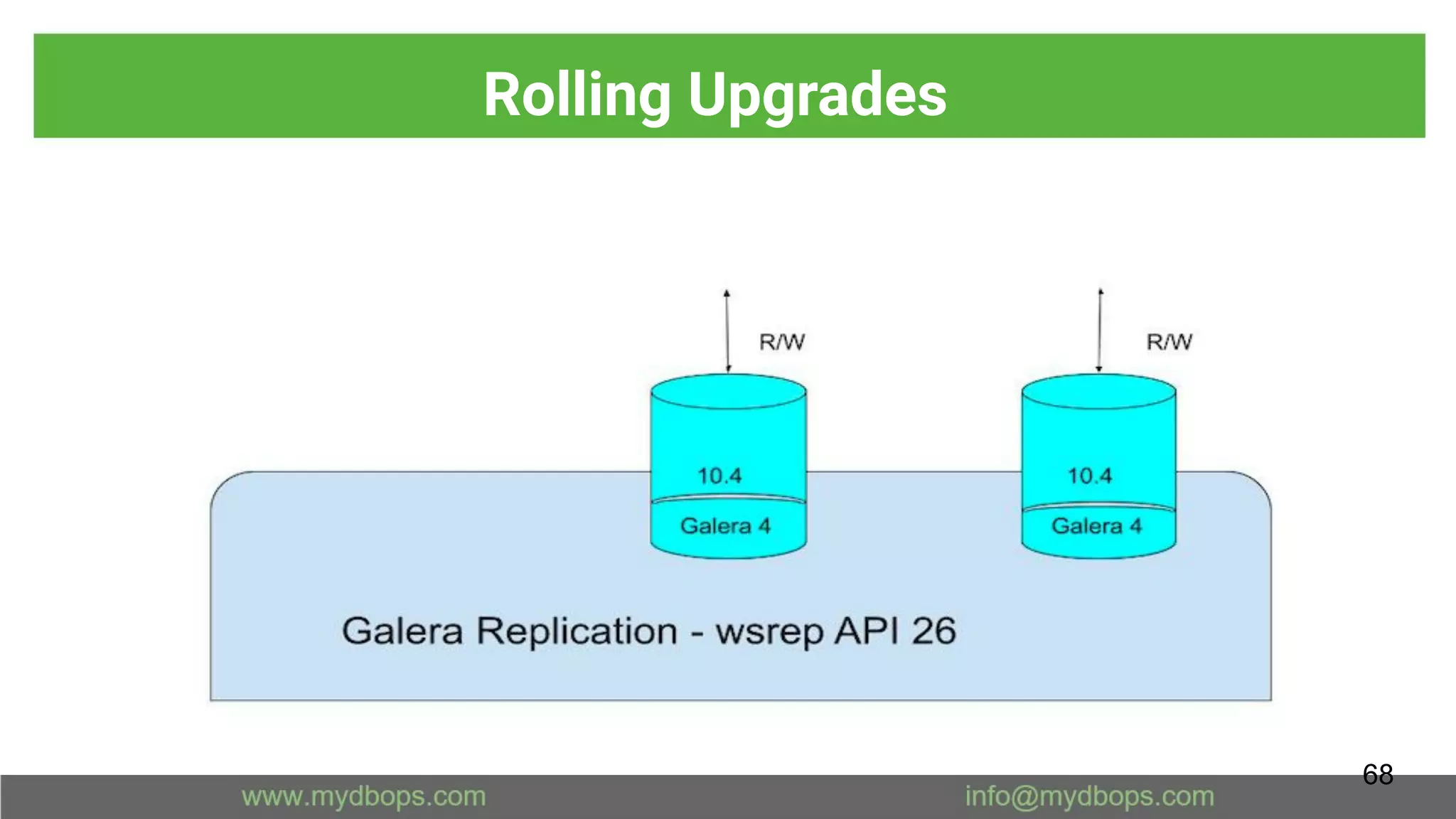 Rolling Upgrades
68
 