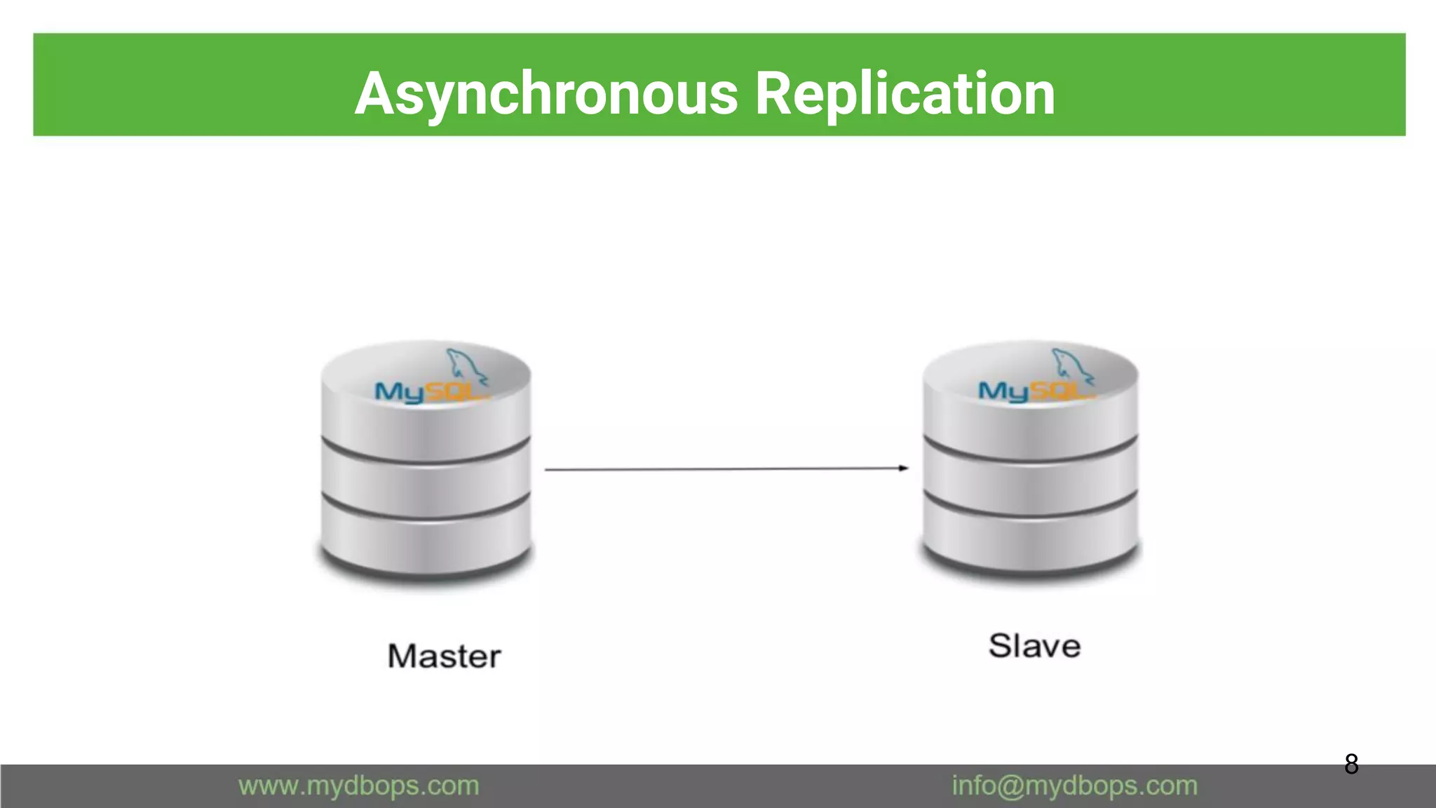 Asynchronous Replication
8
 