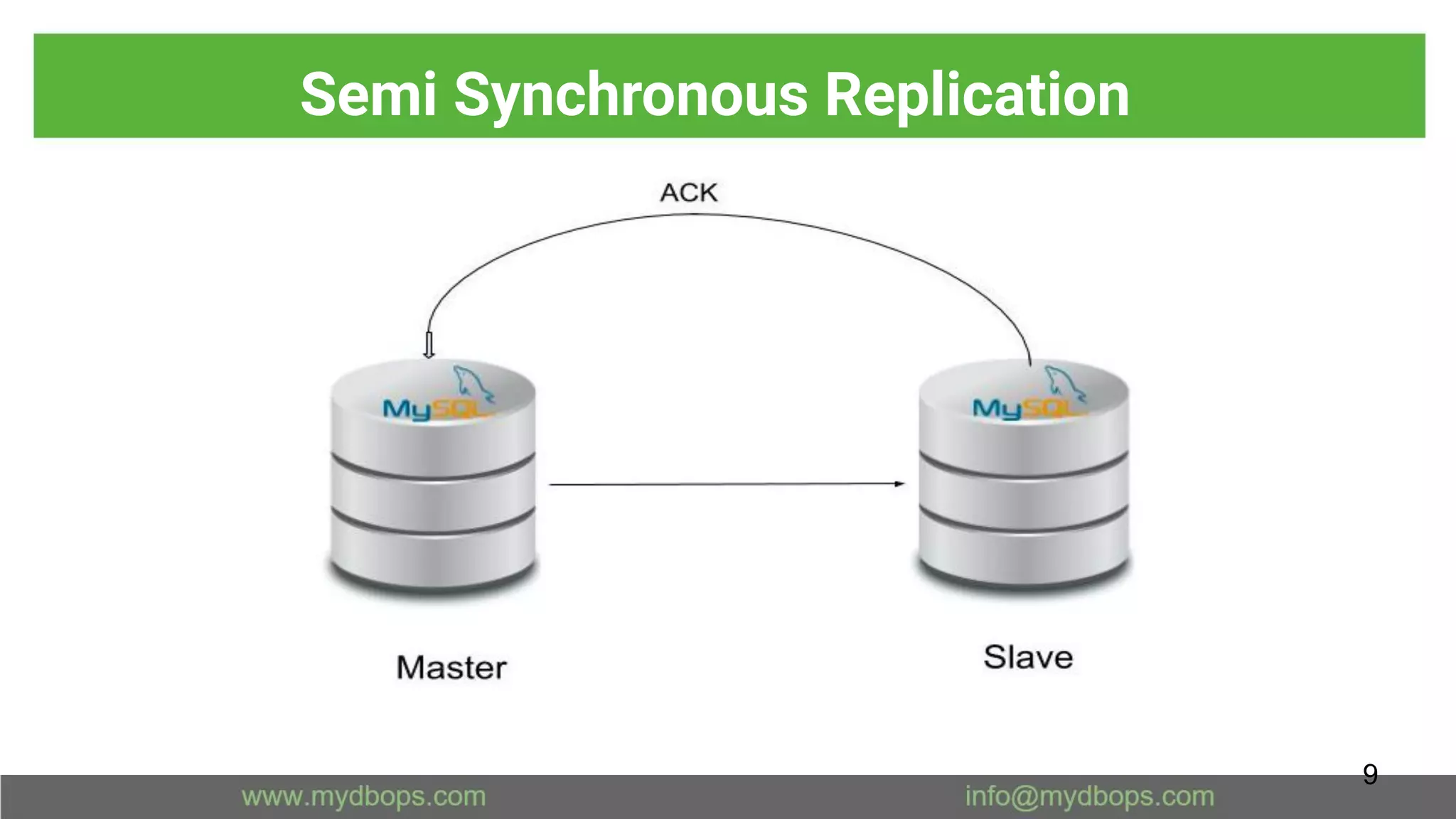 Semi Synchronous Replication
9
 
