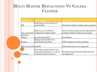 MULTI MASTER REPLICATION VS GALERA
CLUSTER
Parameters Master-Master Galera Cluster
DDL
Bring instance out of loop and
execute DDLs Total order isolation, rolling schema upgrade
Auto_Increment
Based on no. of instances
configured in master-master
Auto increment values are not sequential for
avoiding conflicts values may have gaps
Automatic
Failover No automatic failover Auto failover
Backups
Backups can be taken from
dedicated backup slave STATE snapshot transfer as backup
Table Level LocksAvailable Table level locks are not supported
Functions
All functions supported but may
cause data discrepancy in case of
non-deterministic functions
Non-Deterministic functions like now() are
not supported
 