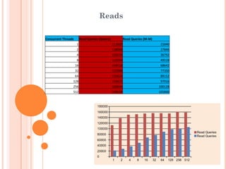 Reads
Concurrent Threads Read Queries (Galera) Read Queries (M-M)
1 112602 21840
2 138068 27846
4 150234 36792
8 152054 49518
16 154518 68642
32 155988 77350
64 155624 89152
128 154672 97916
256 160930 100128
512 158438 105840
 