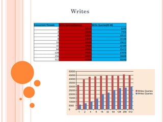 Writes
Concurrent Threads Write Queries(Galera) Write Queries(M-M)
1 32172 6240
2 39448 7956
4 42924 10512
8 43444 14148
16 44148 19612
32 44568 22100
64 44464 25472
128 44191 27976
256 45979 28608
512 45268 30240
 