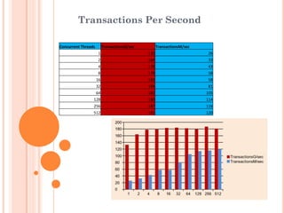 Transactions Per Second
Concurrent Threads TransactionsG/sec TransactionsM/sec
1 133 26
2 164 33
4 178 43
8 179 58
16 183 58
32 184 81
64 182 105
128 180 114
256 187 116
512 181 120
 
