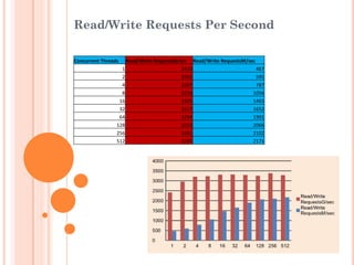 Read/Write Requests Per Second
Concurrent Threads Read/Write RequestsG/sec Read/Write RequestsM/sec
1 2410 467
2 2955 595
4 3207 787
8 3233 1056
16 3305 1465
32 3317 1652
64 3294 1901
128 3253 2066
256 3381 2102
512 3285 2171
 