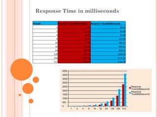 Response Time in milliseconds
Threads Response TimeG(Milisecond) Response TimeM(Milisecond)
1 7.46 38.46
2 12.18 60.38
4 22.41 91.38
8 44.47 135.89
16 87.08 196.27
32 173.31 348.11
64 347.54 604.31
128 707.11 1108.43
256 1345.56 2172.53
512 2793.23 4168.38
 