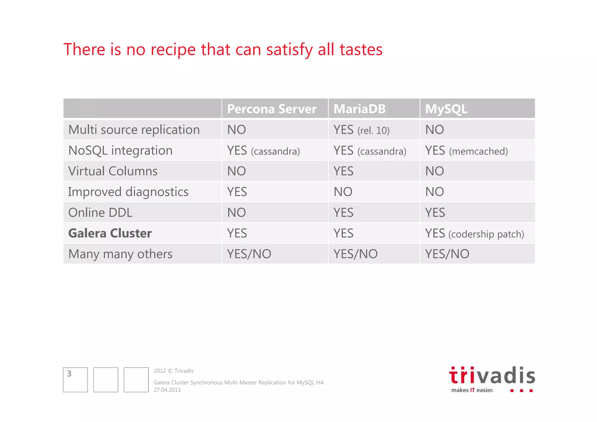 There is no recipe that can satisfy all tastes

Percona Server

MariaDB

MySQL

Multi source replication

NO

YES (rel. 10)

NO

NoSQL integration

YES (cassandra)

YES (cassandra)

YES (memcached)

Virtual Columns

NO

YES

NO

Improved diagnostics

YES

NO

NO

Online DDL

NO

YES

YES

Galera Cluster

YES

YES

YES (codership patch)

Many many others

YES/NO

YES/NO

YES/NO

3

2012 © Trivadis
Galera Cluster Synchronous Multi-Master Replication for MySQL HA
27.04.2013

 