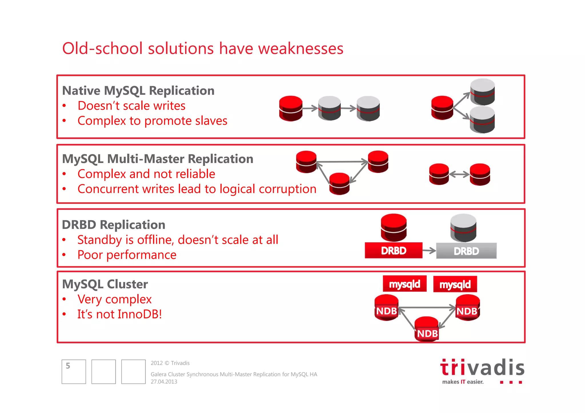 Old-school solutions have weaknesses
Native MySQL Replication
• Doesn’t scale writes
• Complex to promote slaves
MySQL Multi-Master Replication
• Complex and not reliable
• Concurrent writes lead to logical corruption
DRBD Replication
• Standby is offline, doesn’t scale at all
• Poor performance
MySQL Cluster
• Very complex
• It’s not InnoDB!

NDB

NDB
NDB

5

2012 © Trivadis
Galera Cluster Synchronous Multi-Master Replication for MySQL HA
27.04.2013

 