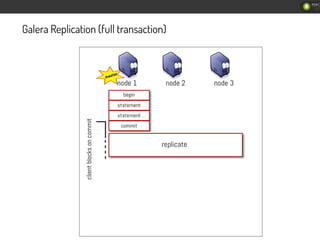 Galera Replication (full transaction)
 
 
126
/
262
 