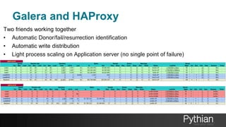 Galera and HAProxy
Two friends working together
• Automatic Donor/fail/resurrection identification
• Automatic write distribution
• Light process scaling on Application server (no single point of failure)
 