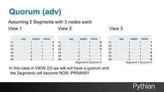 Quorum (adv)
Assuming 2 Segments with 3 nodes each
View 1 View 2 View 3
seg weight active
n1 1 1 1
n2 1 1 1
n3 1 1 1
n4 2 1 1
n5 2 1 1
n6 2 1 1
seg weight active
n1 1 1 0
n2 1 1 0
n3 1 1 0
n4 2 1 1
n5 2 1 1
n6 2 1 1
seg weight Active
n1 1 1 1
n2 1 1 1
n3 1 1 1
n4 2 1 0
n5 2 1 0
n6 2 1 0
Segment 2 Quorum 0 Segment 1 Quorum 0
In this case in VIEW 2|3 we will not have a quorum and
the Segments will become NON -PRIMARY
 