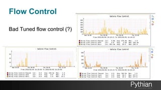 Flow Control
Bad Tuned flow control (?)
 
