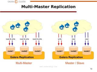 13
www.codership.com
node3
Multi-Master Replication
Galera Replication
read  write read  write read  write
node2node1 node3
Galera Replication
write read
node2node1
read
Multi-Master Master / Slave
 