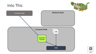Compute Node
Network Node
OVS
VM
Controller Node
Into This
Dragonflow
Controller
 