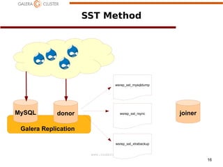 SST Method

wsrep_sst_mysqldump

MySQL

donor

wsrep_sst_rsync

joiner

Galera Replication
wsrep_sst_xtrabackup

www.codership.com
16

 