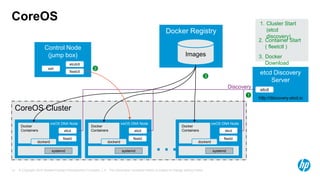 © Copyright 2015 Hewlett-Packard Development Company, L.P. The information contained herein is subject to change without notice.14
CoreOS Cluster
CoreOS
CoreOS DNA Node
Docker
Containers etcd
fleetd
dockerd
systemd
CoreOS DNA Node
Docker
Containers etcd
fleetd
dockerd
systemd
CoreOS DNA Node
Docker
Containers etcd
fleetd
dockerd
systemd…
etcd Discovery
Server
etcd
http://discovery.etcd.io
Docker Registry
Images
Discovery
Control Node
(jump box)
etcdctl
fleetctl
ssh
1
2
3
1. Cluster Start
(etcd
discovery)
2. Container Start
( fleetctl )
3. Docker
Download
 