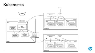 © Copyright 2015 Hewlett-Packard Development Company, L.P. The information contained herein is subject to change without notice.19
Kubernetes
 