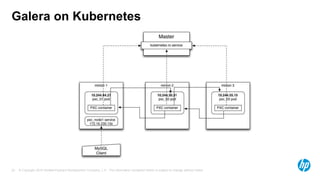 © Copyright 2015 Hewlett-Packard Development Company, L.P. The information contained herein is subject to change without notice.23
Galera on Kubernetes
 