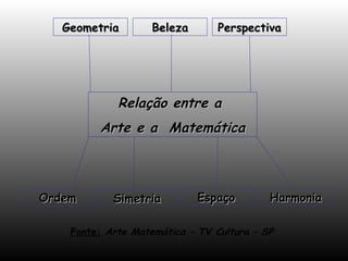 Relação entre a  Arte e a  Matemática Fonte:   Arte Matemática – TV Cultura – SP Harmonia Beleza Perspectiva Ordem Simetria Espaço Geometria 