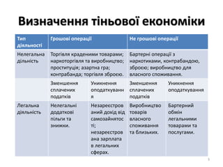 Визначення тіньової економіки
Тип
діяльності
Грошові операції Не грошові операції
Нелегальна
дільність
Торгівля краденими товарами;
наркоторгівля та виробництво;
проституція; азартна гра;
контрабанда; торгівля зброєю.
Бартерні операції з
наркотиками, контрабандою,
зброєю; виробництво для
власного споживання.
Зменшення
сплачених
податків
Уникнення
оподаткуванн
я
Зменшення
сплачених
податків
Уникнення
оподаткування
Легальна
діяльність
Нелегальні
додаткові
пільги та
знижки.
Незареєстров
аний дохід від
самозайнятос
ті;
незареєстров
ана зарплата
в легальних
сферах.
Виробництво
товарів
власного
споживання
та близьких.
Бартерний
обмін
легальними
товарами та
послугами.
3
 