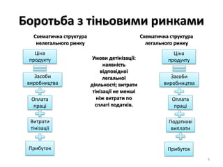 Боротьба з тіньовими ринками
Ціна
продукту
Засоби
виробництва
Оплата
праці
Витрати
тінізації
Прибуток
Схематична структура
нелегального ринку
Схематична структура
легального ринку
Ціна
продукту
Засоби
виробництва
Оплата
праці
Податкові
виплати
Прибуток
Умови детінізації:
наявність
відповідної
легальної
діяльності; витрати
тінізації не менші
ніж витрати по
сплаті податків.
9
 