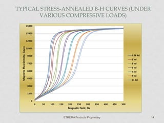 TYPICAL STRESS-ANNEALED B-H CURVES (UNDER
VARIOUS COMPRESSIVE LOADS)

ETREMA Products Proprietary

14

 