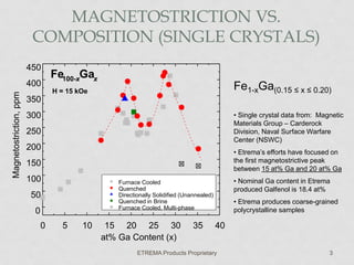 MAGNETOSTRICTION VS.
COMPOSITION (SINGLE CRYSTALS)
450
Magnetostriction, ppm

400

Fe100-xGax

Fe1-xGa(0.15 ≤ x ≤ 0.20)

H = 15 kOe

350
• Single crystal data from: Magnetic
Materials Group – Carderock
Division, Naval Surface Warfare
Center (NSWC)

300
250
200

• Etrema’s efforts have focused on
the first magnetostrictive peak
between 15 at% Ga and 20 at% Ga

150
100
50
0
0

• Nominal Ga content in Etrema
produced Galfenol is 18.4 at%

Furnace Cooled
Quenched
Directionally Solidified (Unannealed)
Quenched in Brine
Furnace Cooled, Multi-phase

5

10

15 20 25 30
at% Ga Content (x)

35

• Etrema produces coarse-grained
polycrystalline samples

40

ETREMA Products Proprietary

3

 