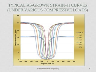 TYPICAL AS-GROWN STRAIN-H CURVES
(UNDER VARIOUS COMPRESSIVE LOADS)

ETREMA Products Proprietary

6

 