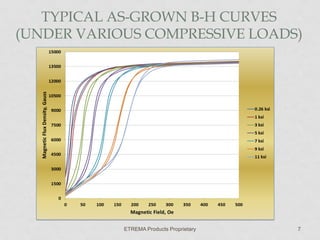 TYPICAL AS-GROWN B-H CURVES
(UNDER VARIOUS COMPRESSIVE LOADS)

ETREMA Products Proprietary

7

 