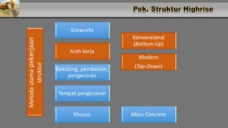 Metodautamapekerjaan
struktur
Siteworks
Arah kerja
Konvensional
(Bottom-Up)
Modern
(Top-Down)Bekisting, pembesian,
pengecoran
Tempat pengecoran
Khusus Mass Concrete
 