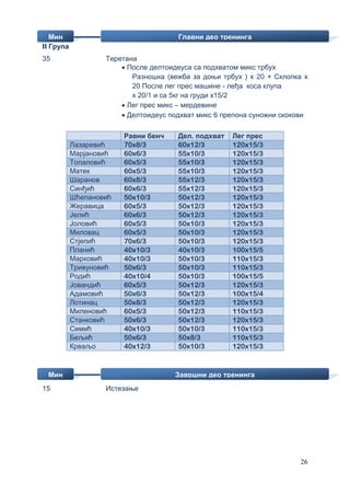 26
II Група
35 Теретана
 После делтоидеуса са подхватом микс трбух
Разношка (вежба за доњи трбух ) x 20 + Склопка х
20 После лег прес машине - леђа коса клупа
х 20/1 и са 5кг на груди x15/2
 Лег прес микс – мердевине
 Делтоидеус подхват микс 6 препона суножни скокови
15 Истезање
Равни бенч Дел. подхват Лег прес
Лазаревић 70x8/3 60x12/3 120x15/3
Марјановић 60x6/3 55x10/3 120x15/3
Топаловић 60x5/3 55x10/3 120x15/3
Матек 60x5/3 55x10/3 120x15/3
Шаранов 60x8/3 55x12/3 120x15/3
Синђић 60x6/3 55x12/3 120x15/3
Шћепановић 50x10/3 50x12/3 120x15/3
Жеравица 60x5/3 50x12/3 120x15/3
Јелић 60x6/3 50x12/3 120x15/3
Јоловић 60x5/3 50x10/3 120x15/3
Миловац 60x5/3 50x10/3 120x15/3
Стјепић 70x6/3 50x10/3 120x15/3
Планић 40x10/3 40x10/3 100x15/5
Марковић 40x10/3 50x10/3 110x15/3
Тривуновић 50x6/3 50x10/3 110x15/3
Родић 40x10/4 50x10/3 100x15/5
Јовандић 60x5/3 50x12/3 120x15/3
Адамовић 50x6/3 50x12/3 100x15/4
Лотинац 50x8/3 50x12/3 120x15/3
Миленовић 60x5/3 50x12/3 110x15/3
Станковић 50x6/3 50x12/3 120x15/3
Симић 40x10/3 50x10/3 110x15/3
Бељић 50x6/3 50x8/3 110x15/3
Крваљо 40x12/3 50x10/3 120x15/3
Мин Завршни део тренинга
Мин Главни део тренинга
 